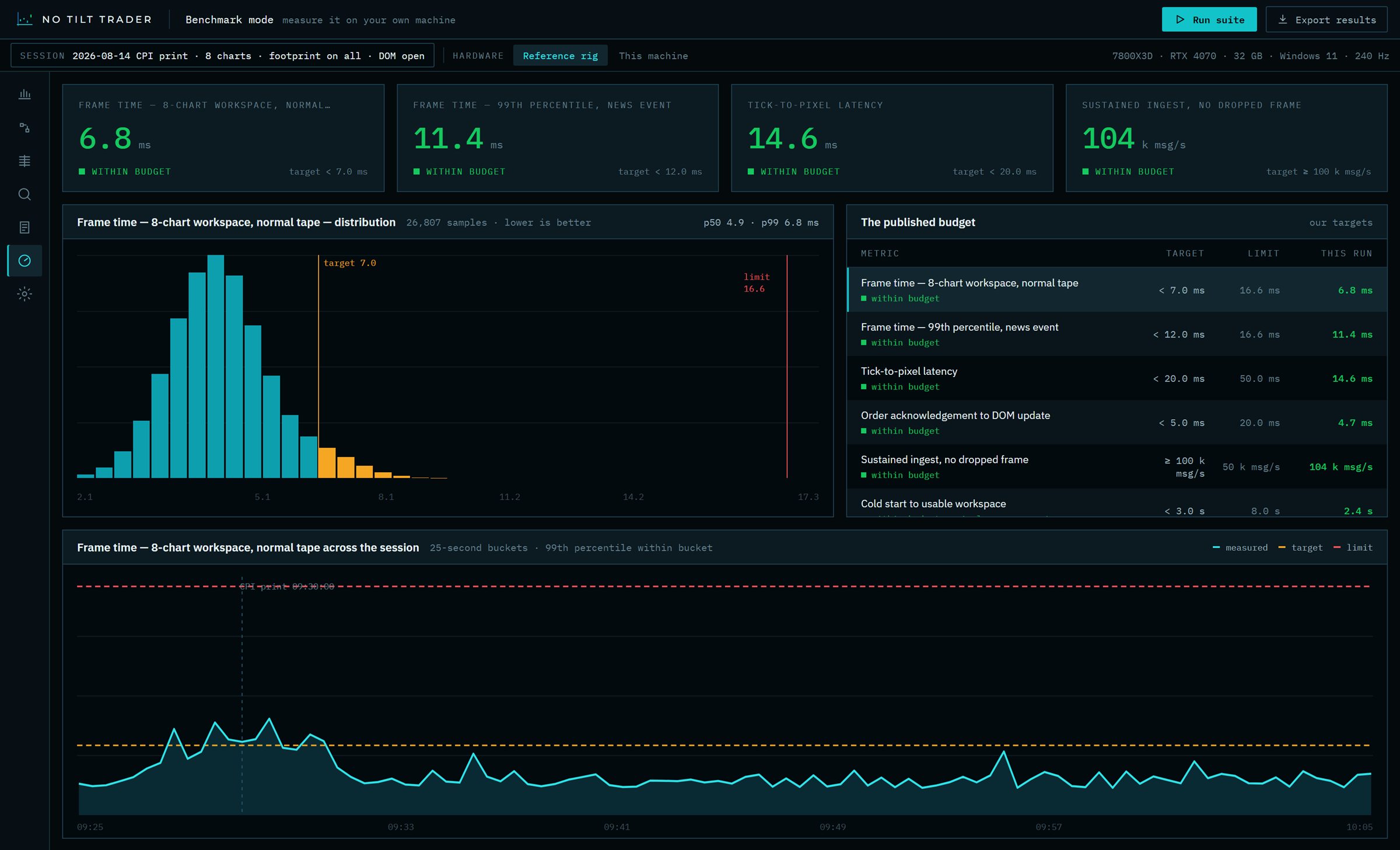 Benchmark mode: frame time, tick-to-screen delay and order confirmation time for a recorded CPI session, each against its target, with a chart of frame time across the session